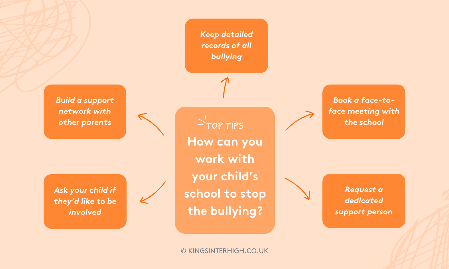 Infographic: Top tips - How can you work with your child’s school to stop the bullying? - 1. Keep detailed records of all bullying, 2. Book a face-to-face meeting with the school, 3. Request a dedicated support person, 4. Ask your child if they’d like to be involved, 5. Build a support network with other parents