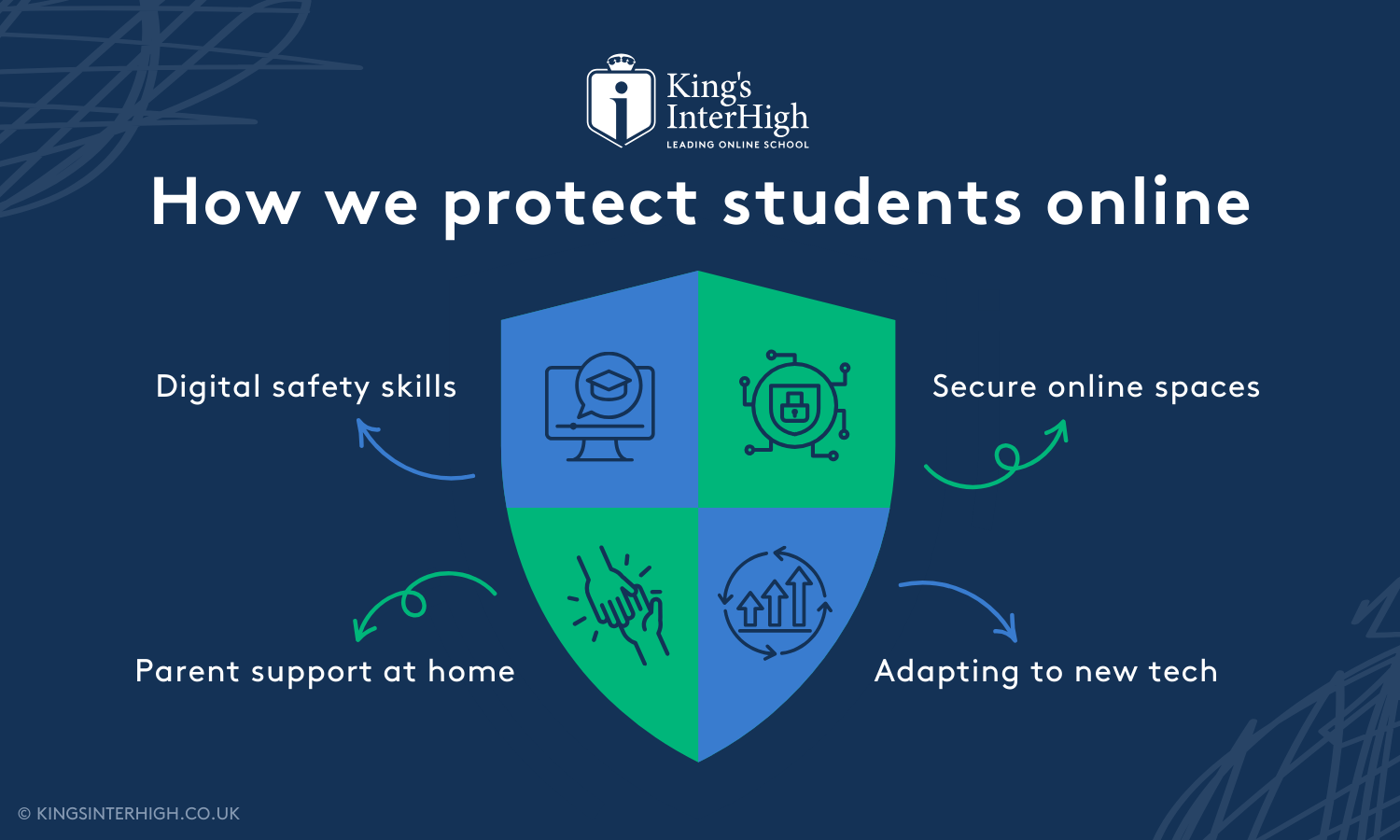 Infographic: How we protect students online — digital safety skills, secure online spaces, parent support at home, adapting to new tech