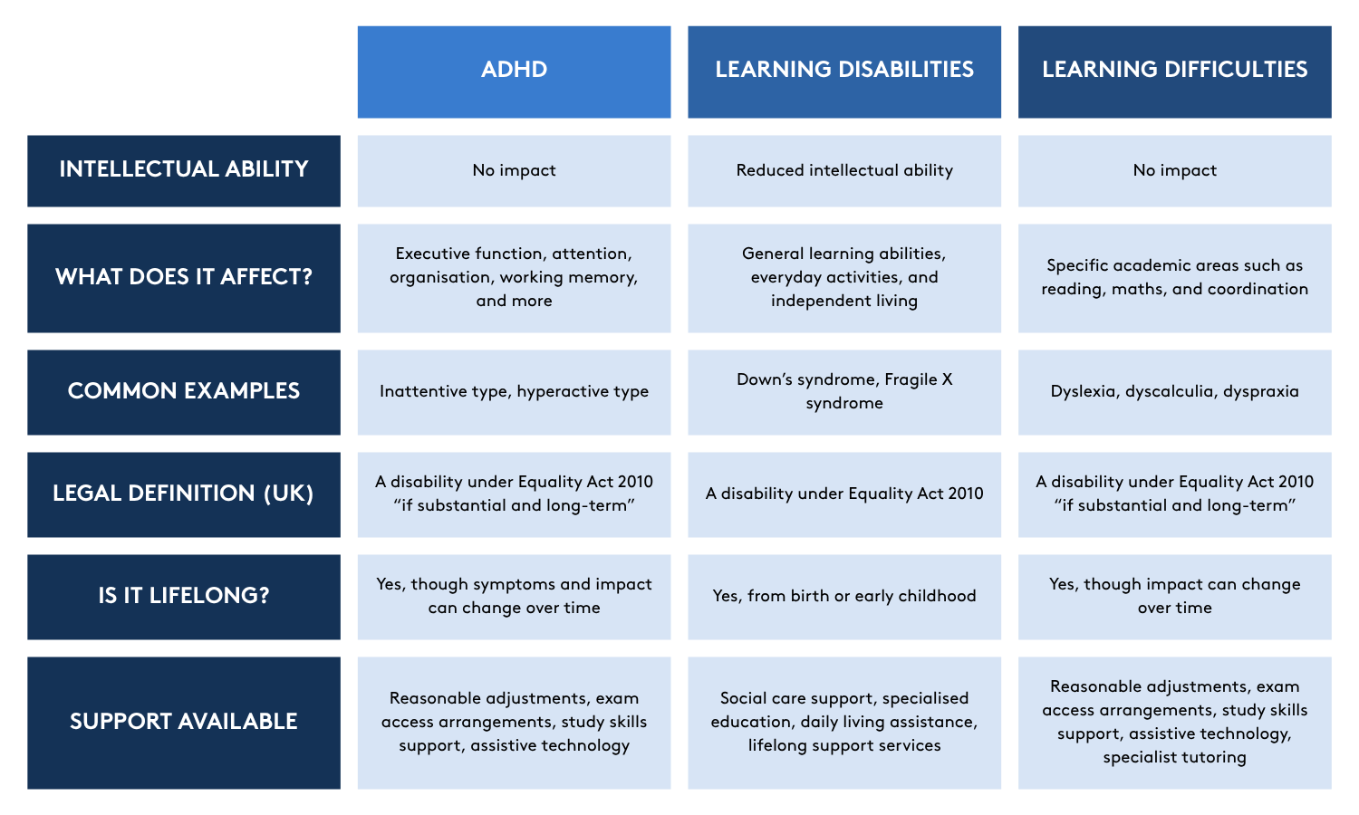 A table comparing the differences between ADHD, learning disabilities, and learning difficulties across intellectual ability, what they affect, common examples, the legal definitions, whether they're lifelong conditions, and the support available.