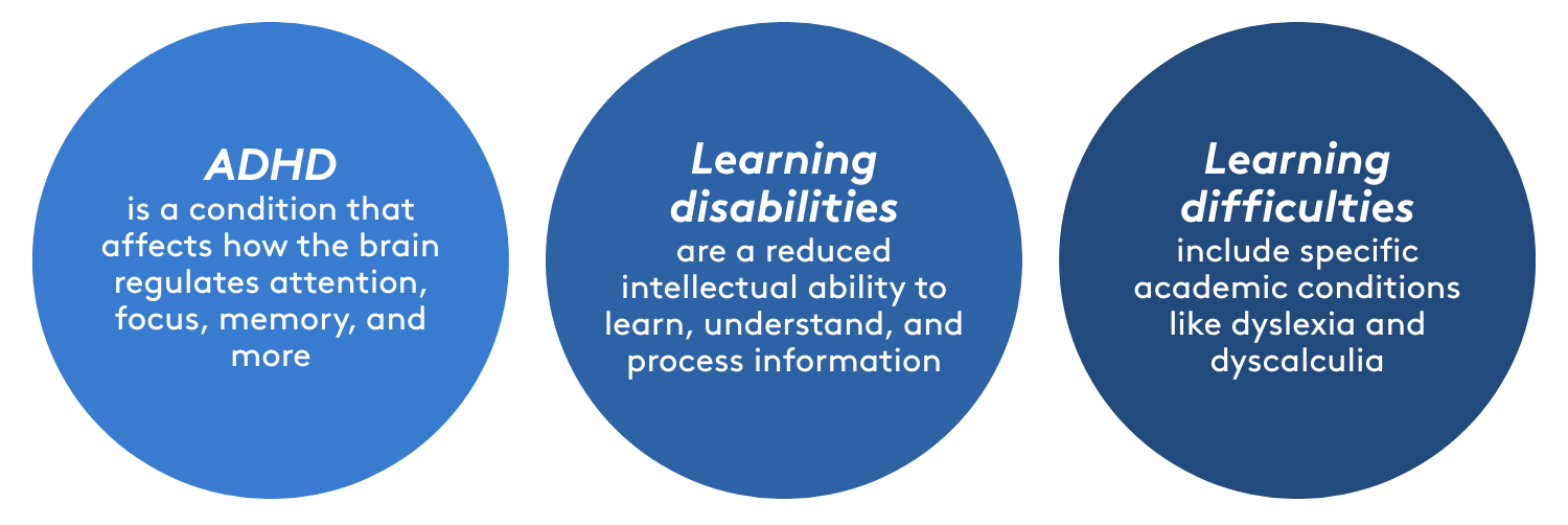 An infographic showing the definitions of ADHD, learning disabilities, and learning difficulties in the UK